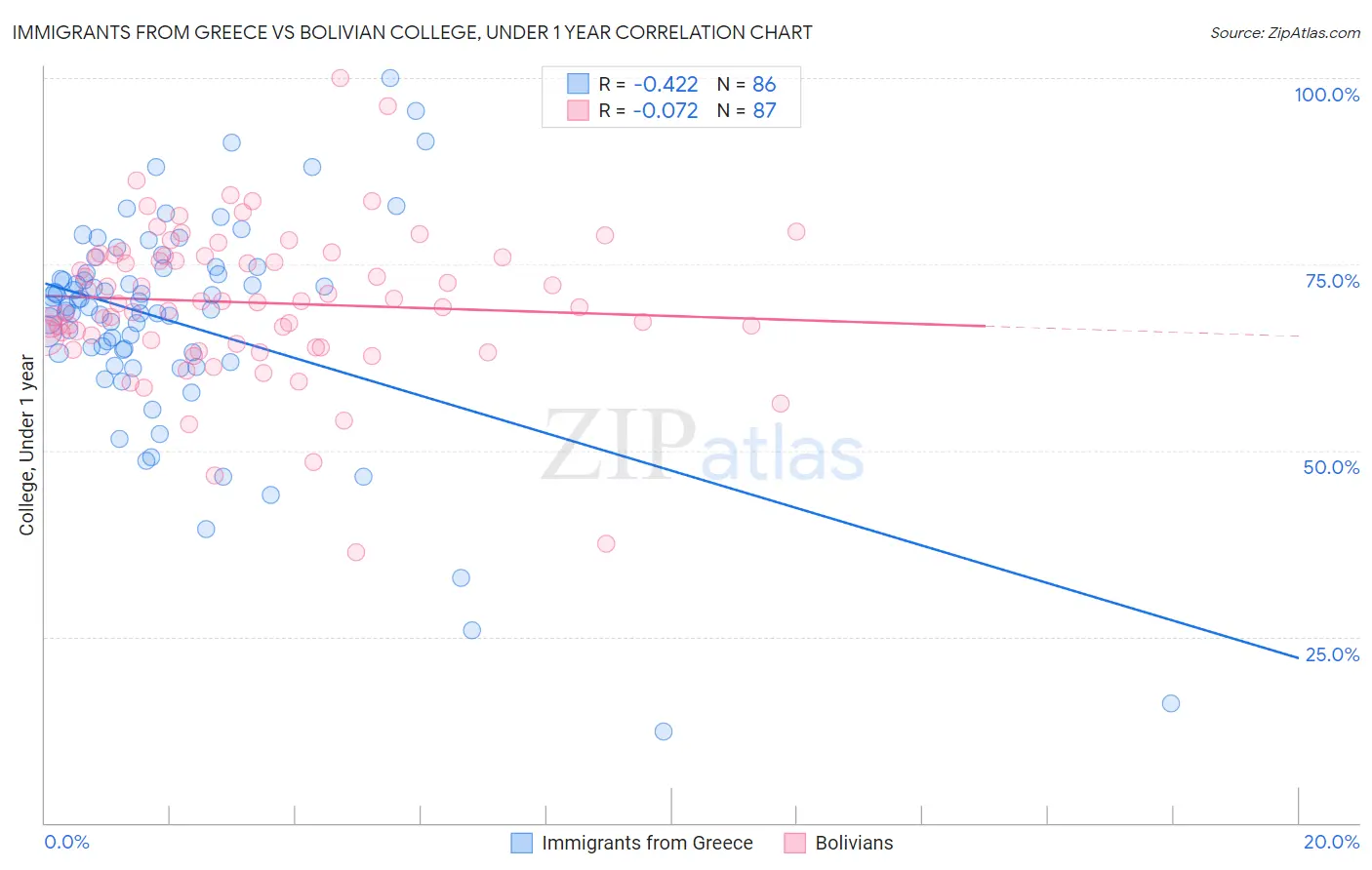 Immigrants from Greece vs Bolivian College, Under 1 year