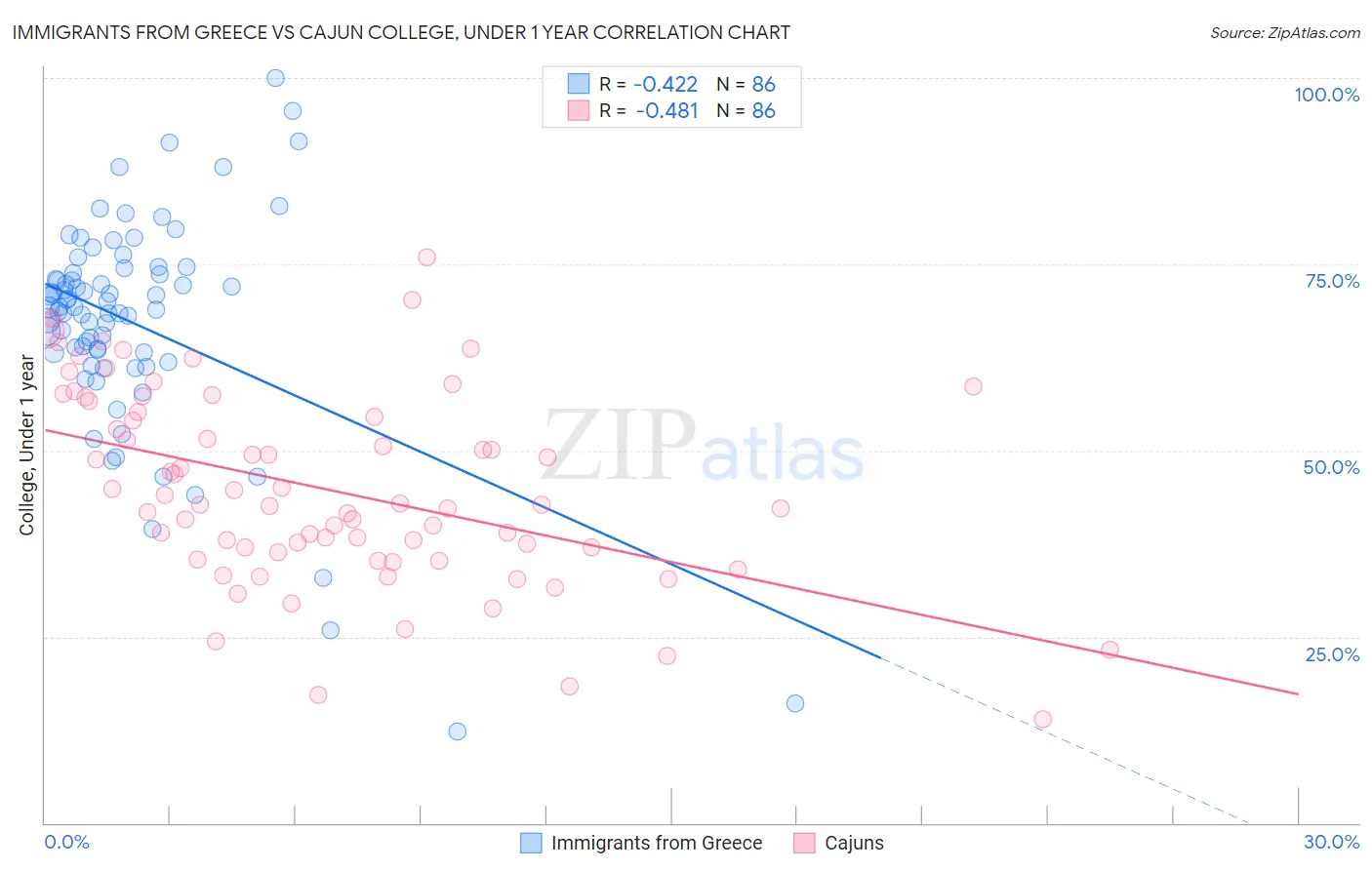 Immigrants from Greece vs Cajun College, Under 1 year