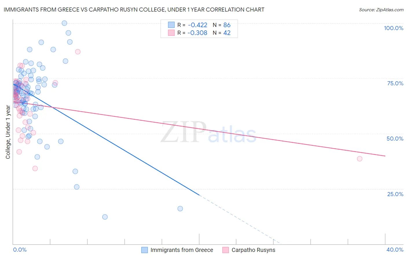 Immigrants from Greece vs Carpatho Rusyn College, Under 1 year