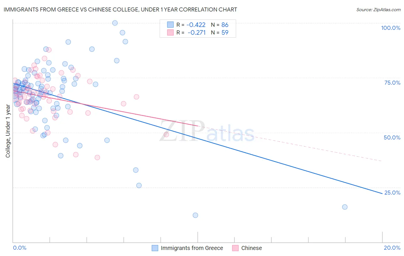 Immigrants from Greece vs Chinese College, Under 1 year