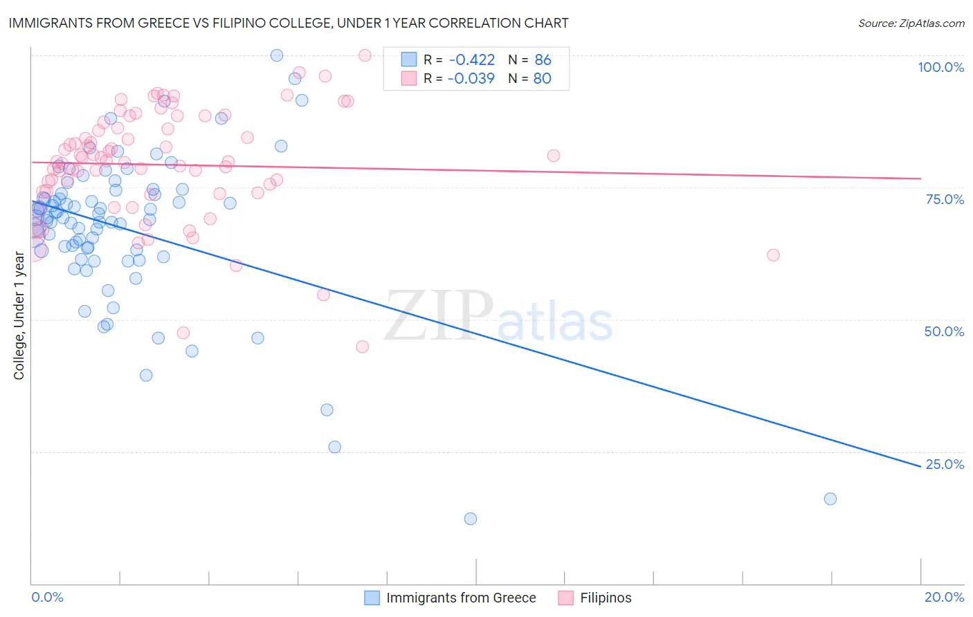 Immigrants from Greece vs Filipino College, Under 1 year