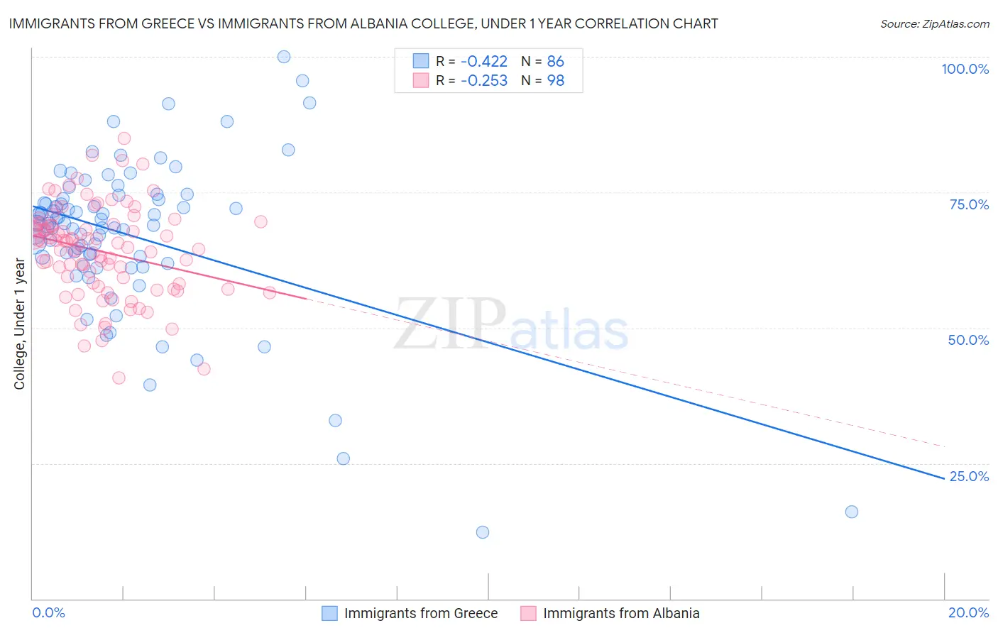 Immigrants from Greece vs Immigrants from Albania College, Under 1 year