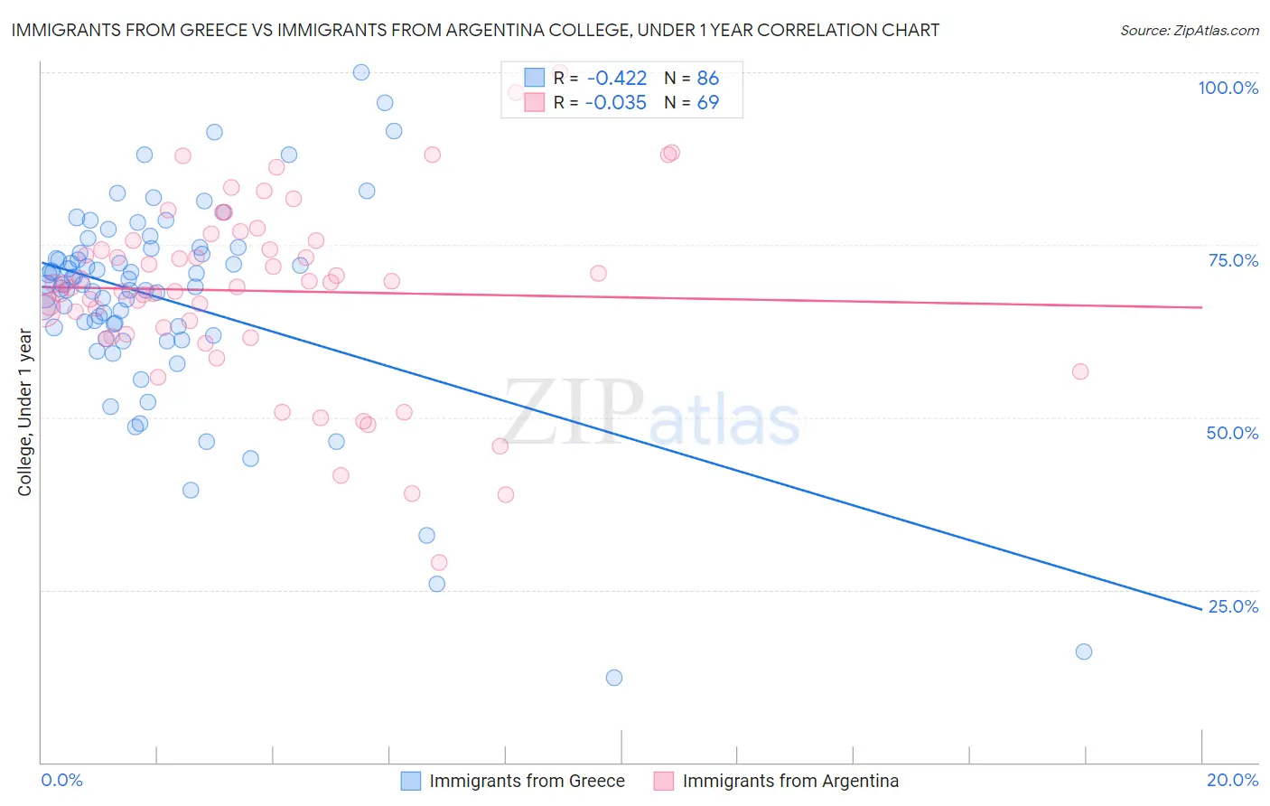 Immigrants from Greece vs Immigrants from Argentina College, Under 1 year