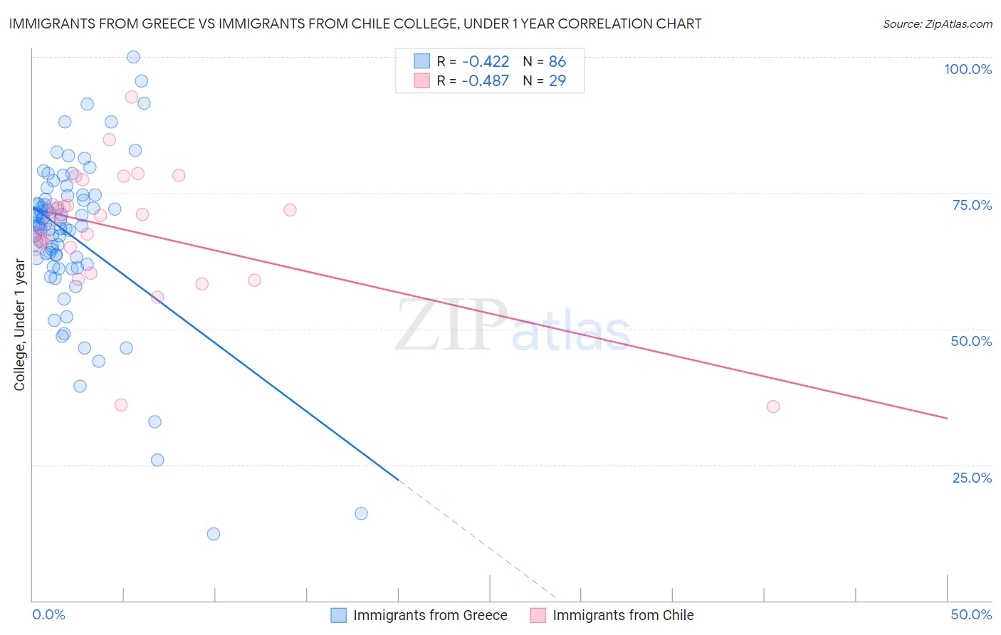 Immigrants from Greece vs Immigrants from Chile College, Under 1 year