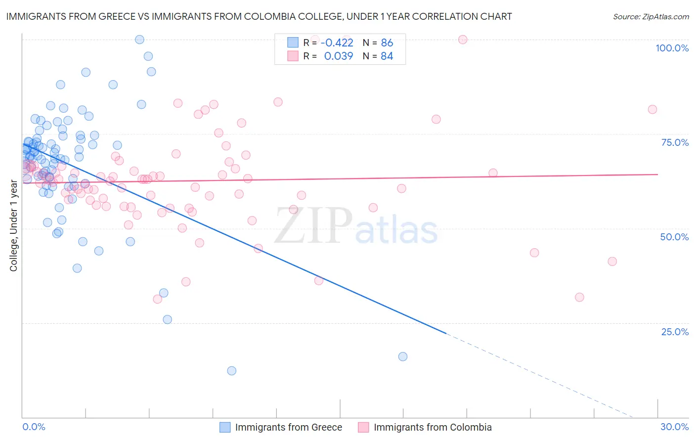 Immigrants from Greece vs Immigrants from Colombia College, Under 1 year