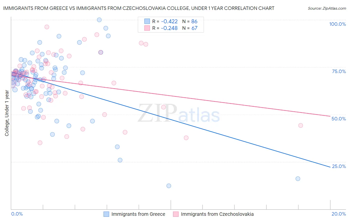 Immigrants from Greece vs Immigrants from Czechoslovakia College, Under 1 year