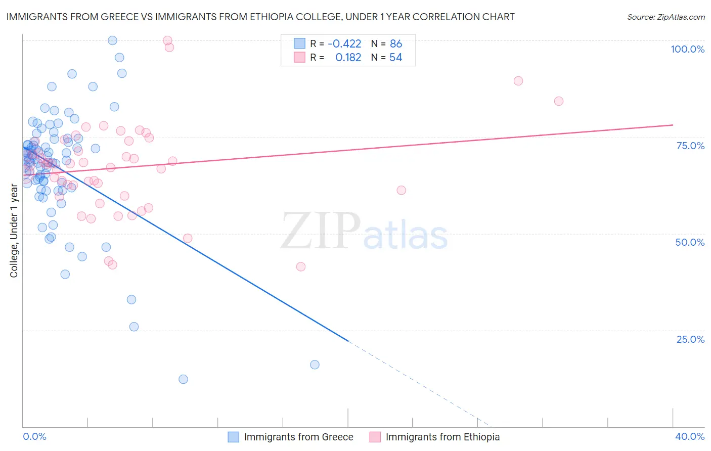 Immigrants from Greece vs Immigrants from Ethiopia College, Under 1 year