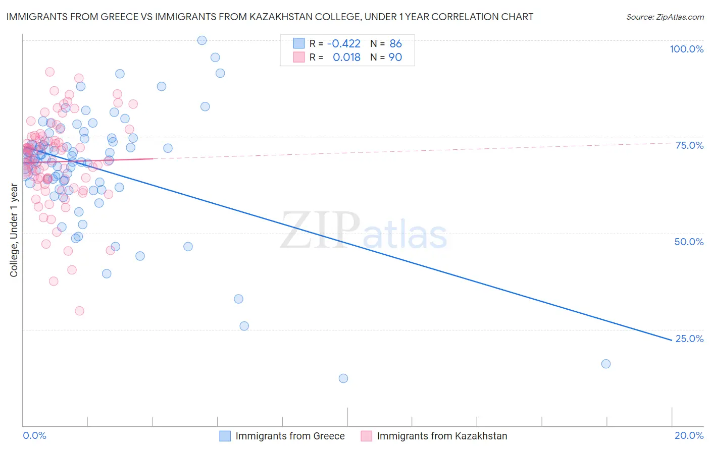 Immigrants from Greece vs Immigrants from Kazakhstan College, Under 1 year