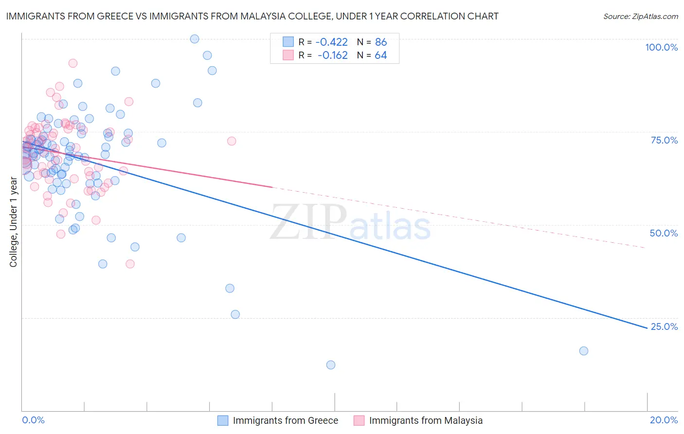 Immigrants from Greece vs Immigrants from Malaysia College, Under 1 year