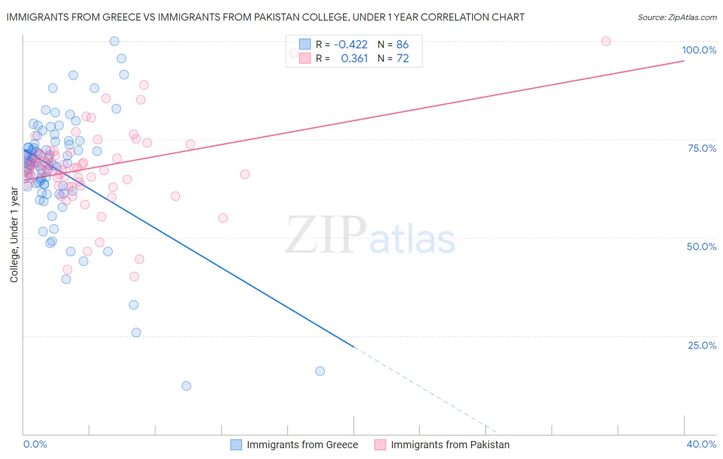 Immigrants from Greece vs Immigrants from Pakistan College, Under 1 year