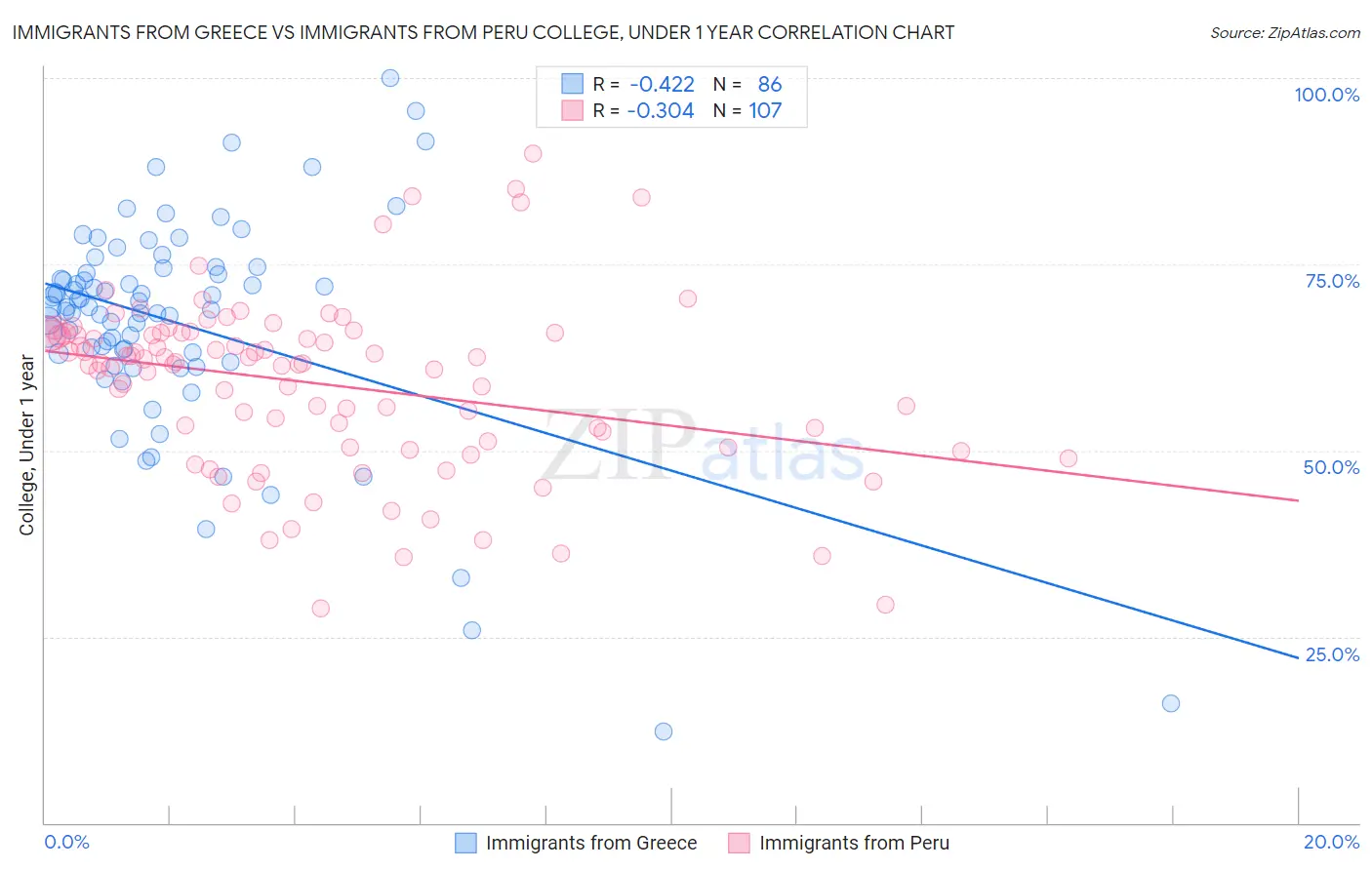 Immigrants from Greece vs Immigrants from Peru College, Under 1 year