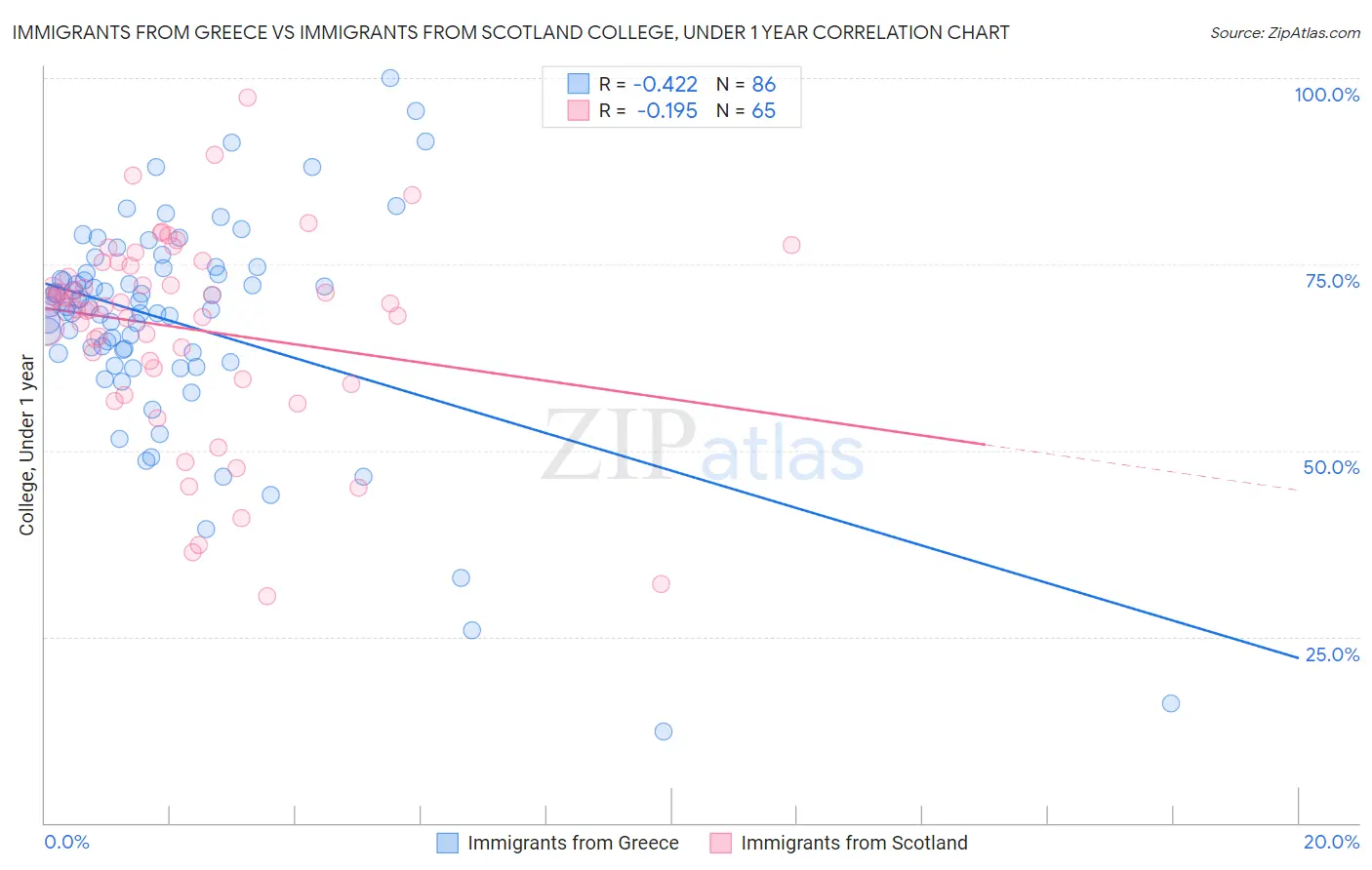 Immigrants from Greece vs Immigrants from Scotland College, Under 1 year