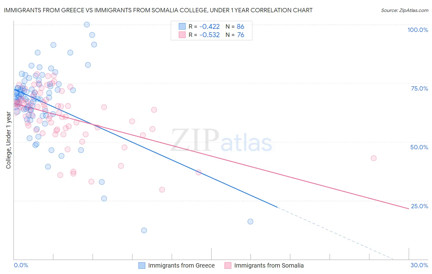 Immigrants from Greece vs Immigrants from Somalia College, Under 1 year