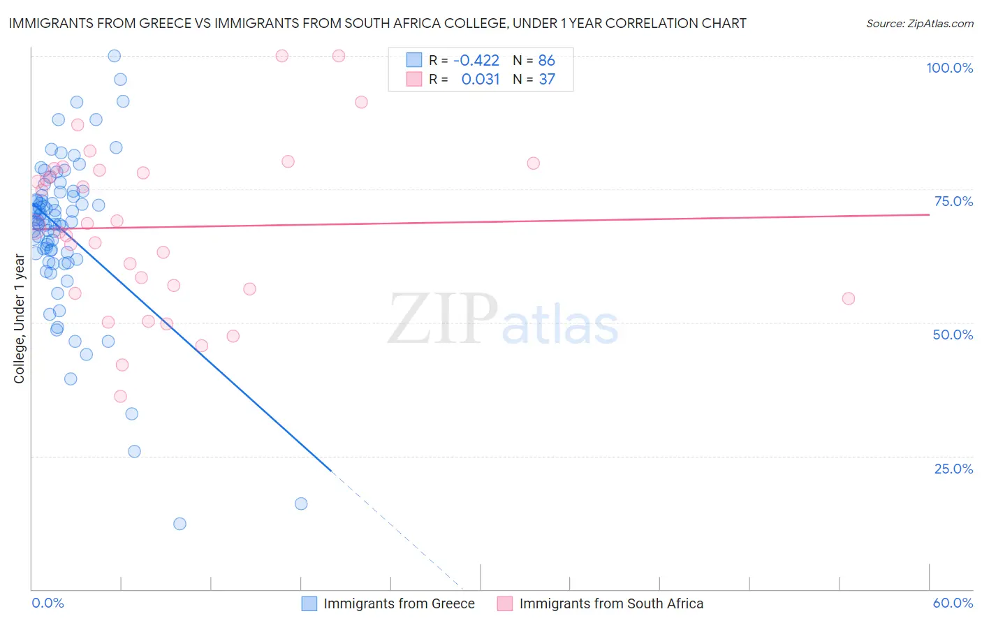 Immigrants from Greece vs Immigrants from South Africa College, Under 1 year