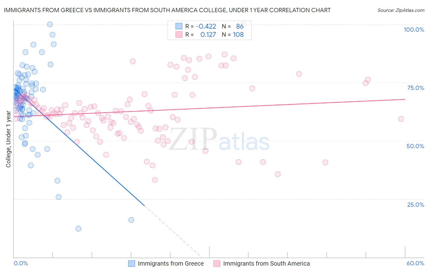 Immigrants from Greece vs Immigrants from South America College, Under 1 year