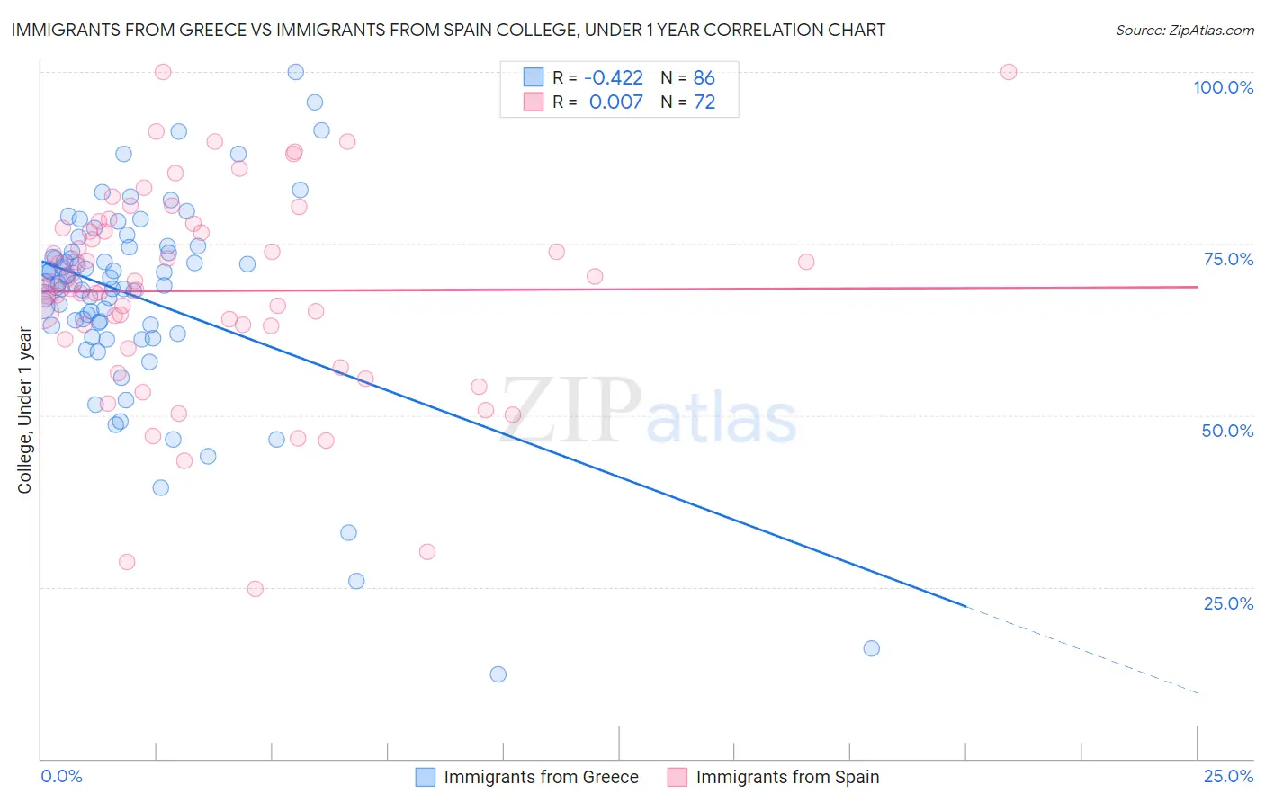 Immigrants from Greece vs Immigrants from Spain College, Under 1 year