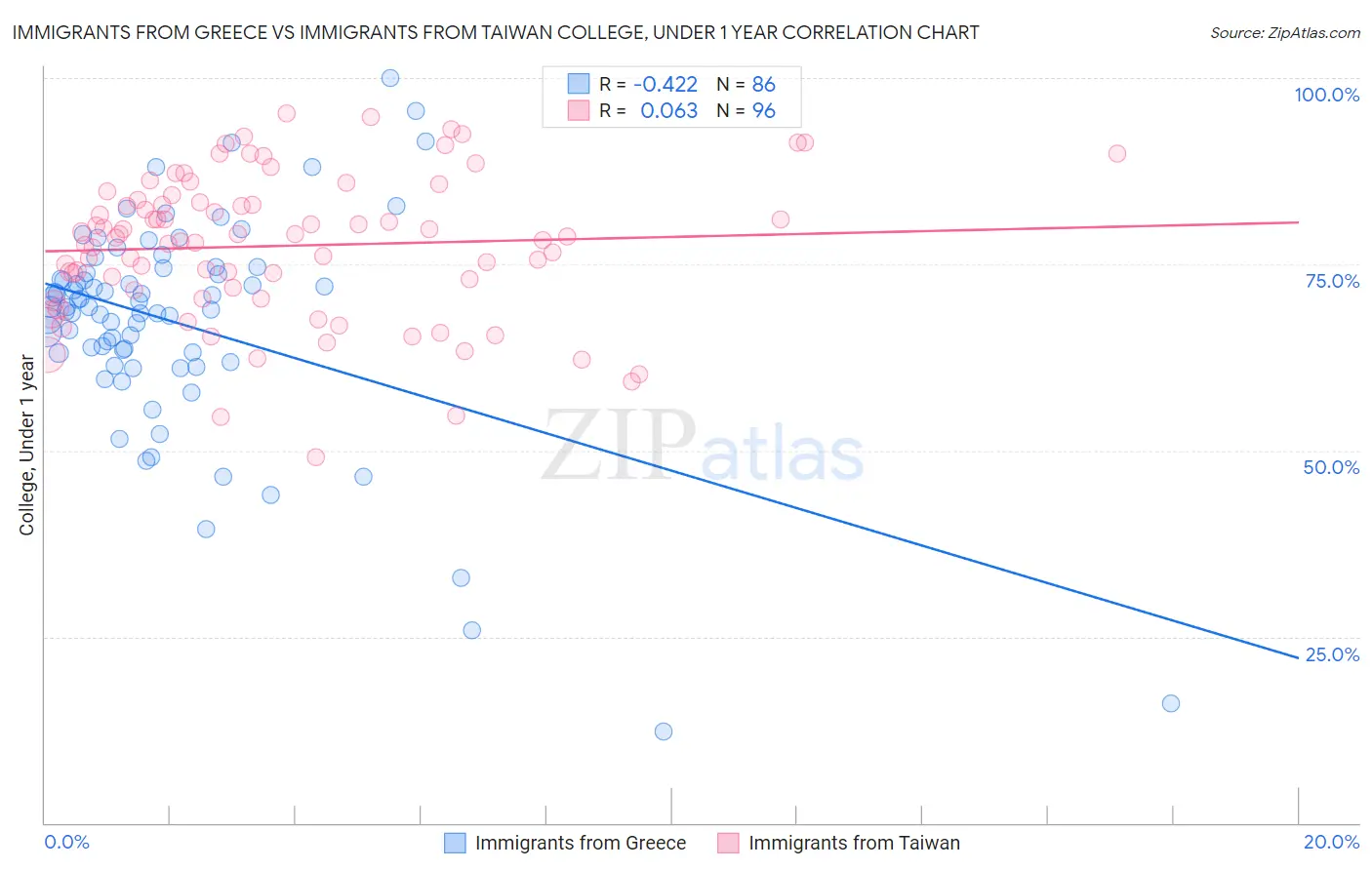 Immigrants from Greece vs Immigrants from Taiwan College, Under 1 year