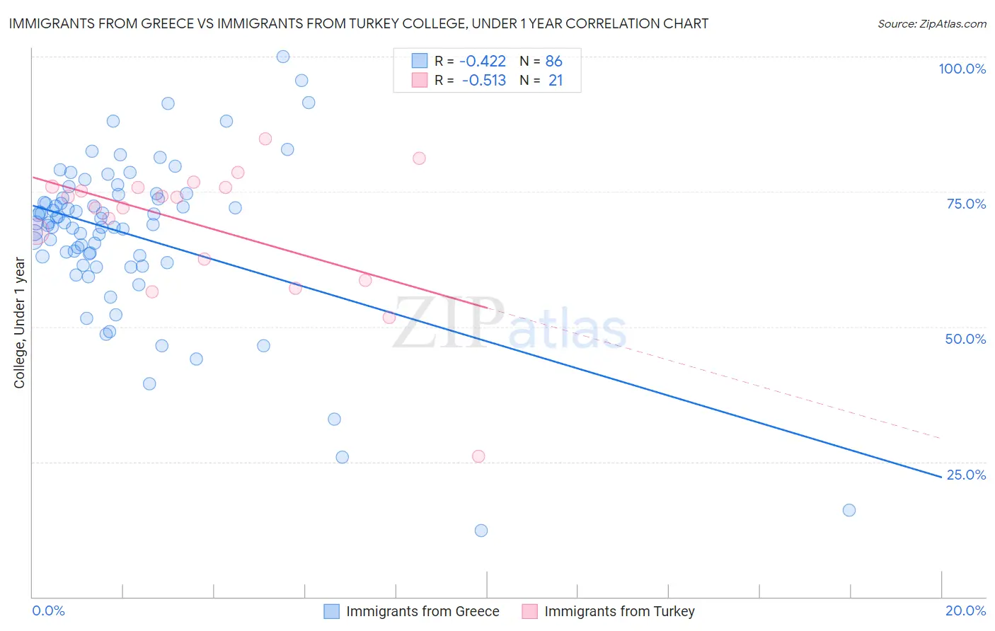 Immigrants from Greece vs Immigrants from Turkey College, Under 1 year