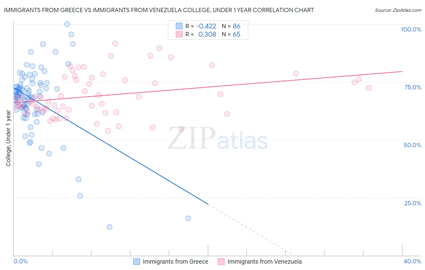 Immigrants from Greece vs Immigrants from Venezuela College, Under 1 year