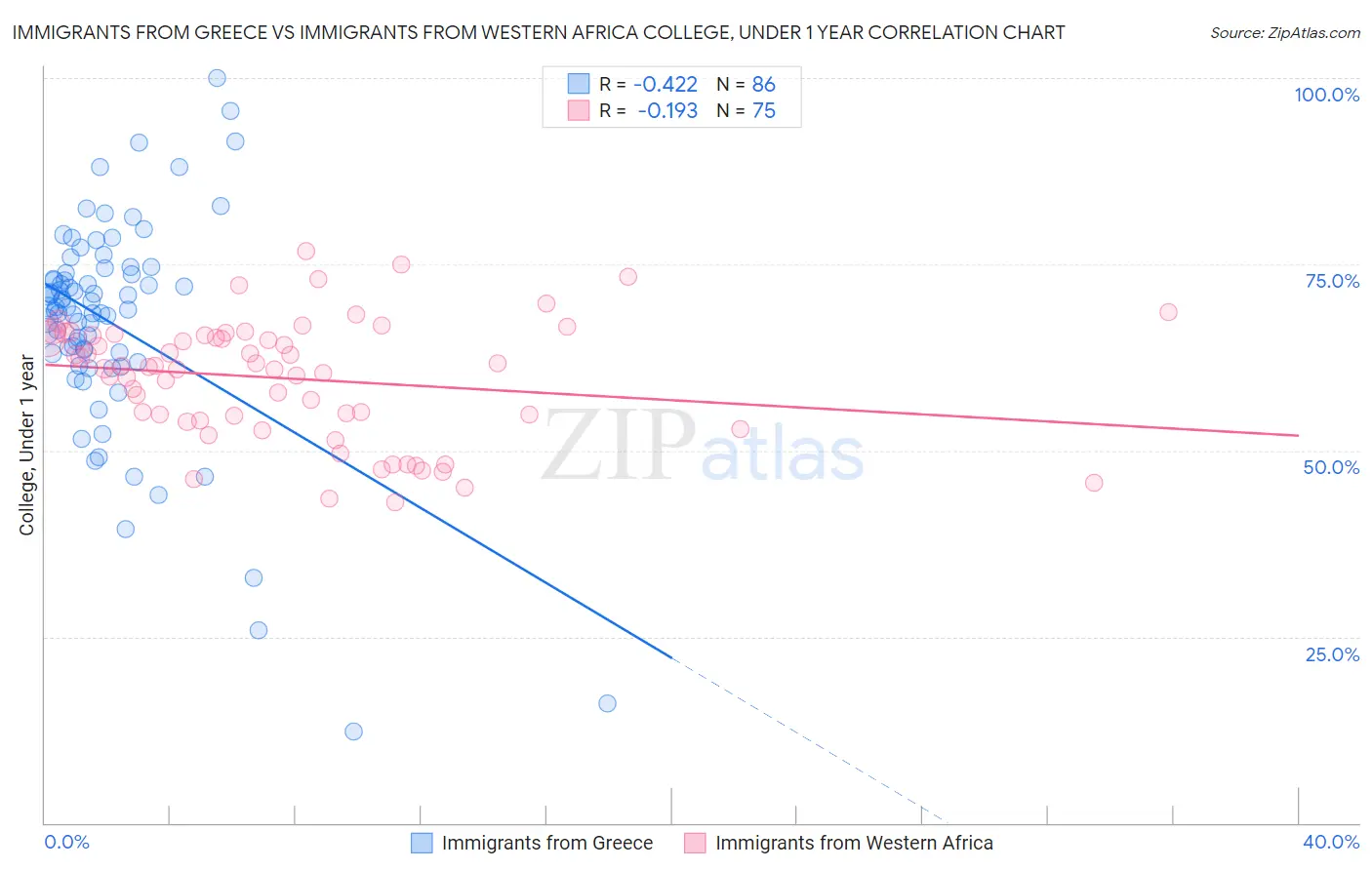 Immigrants from Greece vs Immigrants from Western Africa College, Under 1 year