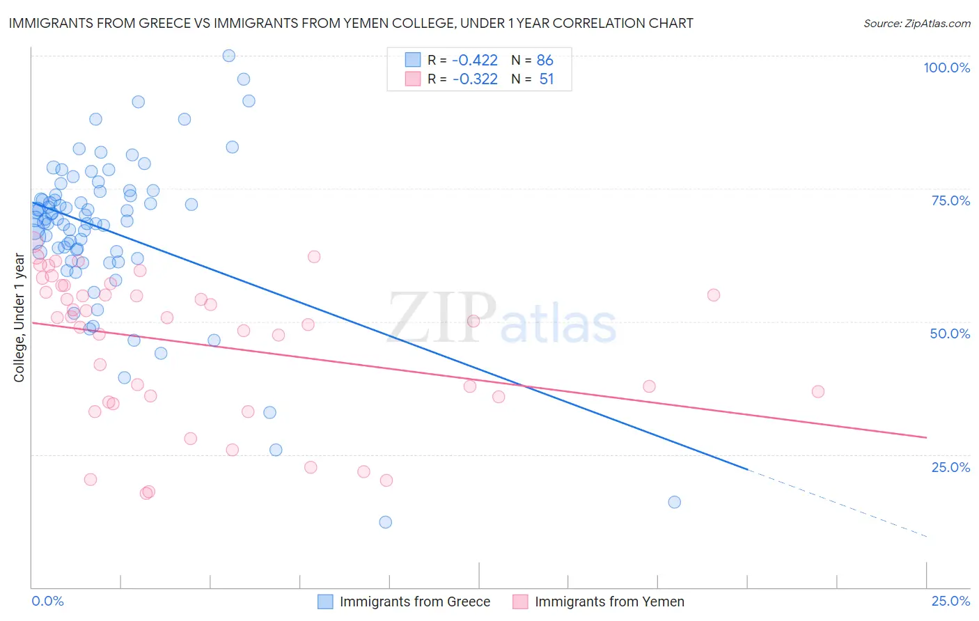 Immigrants from Greece vs Immigrants from Yemen College, Under 1 year