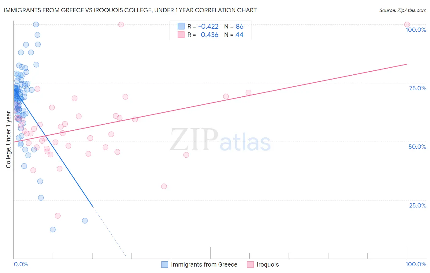 Immigrants from Greece vs Iroquois College, Under 1 year