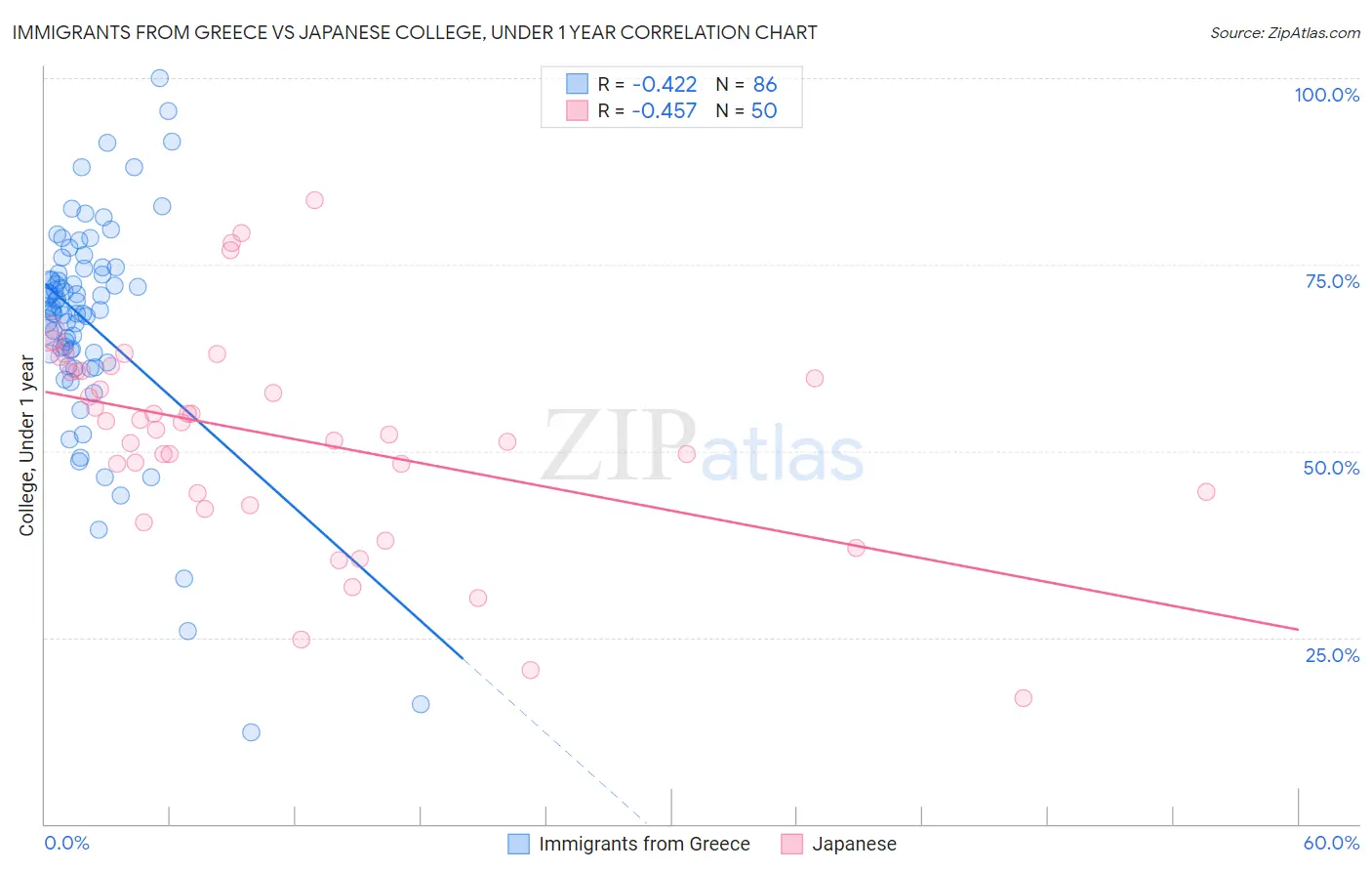 Immigrants from Greece vs Japanese College, Under 1 year