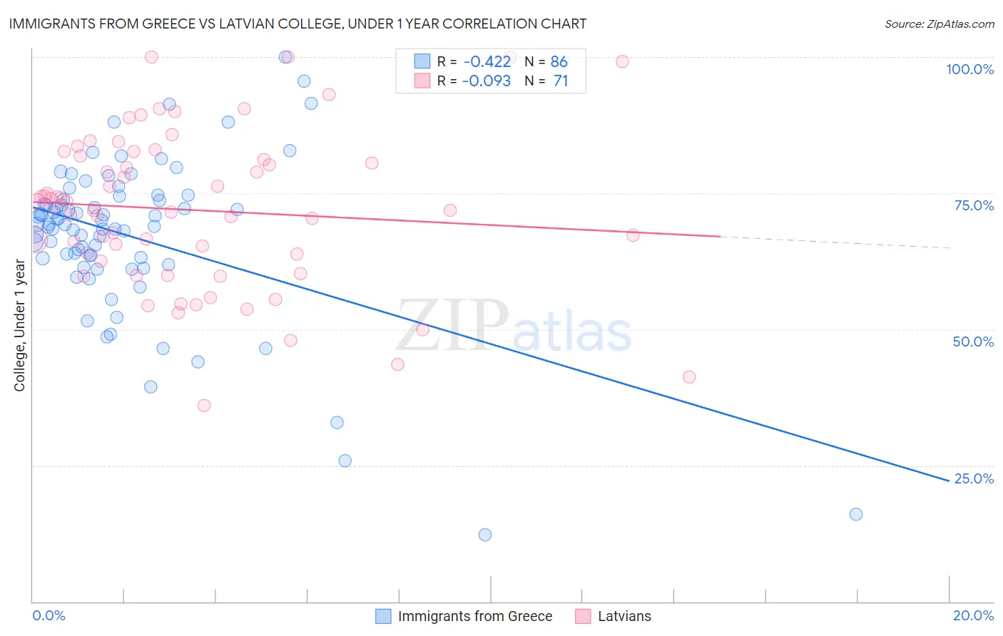 Immigrants from Greece vs Latvian College, Under 1 year