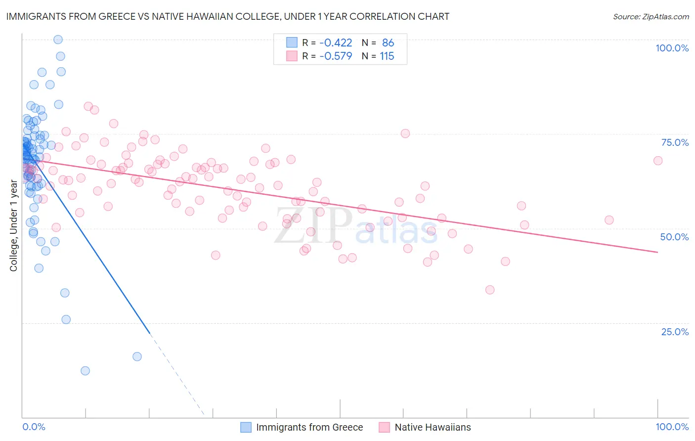 Immigrants from Greece vs Native Hawaiian College, Under 1 year