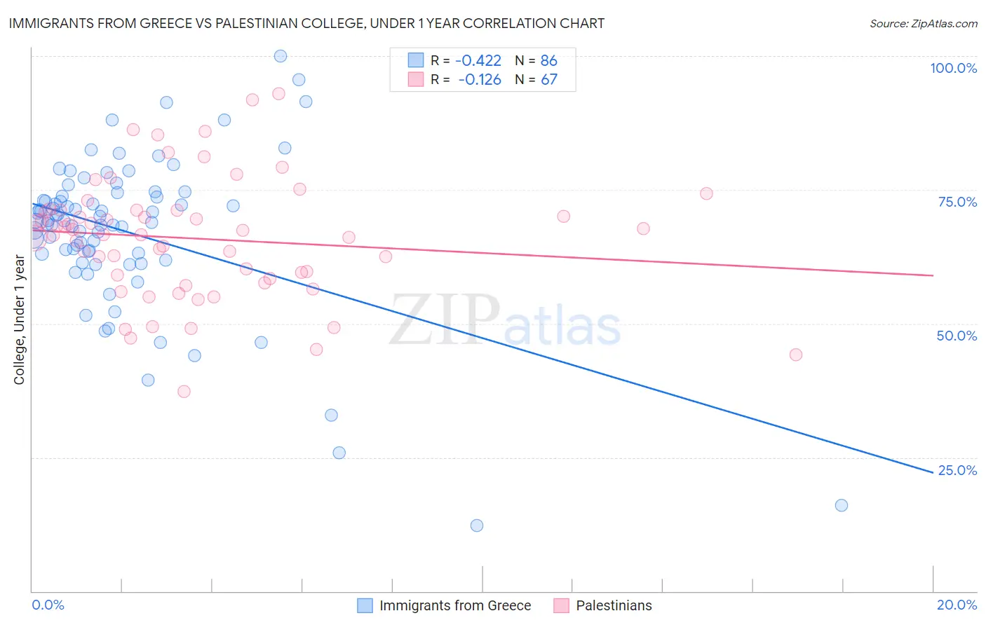 Immigrants from Greece vs Palestinian College, Under 1 year