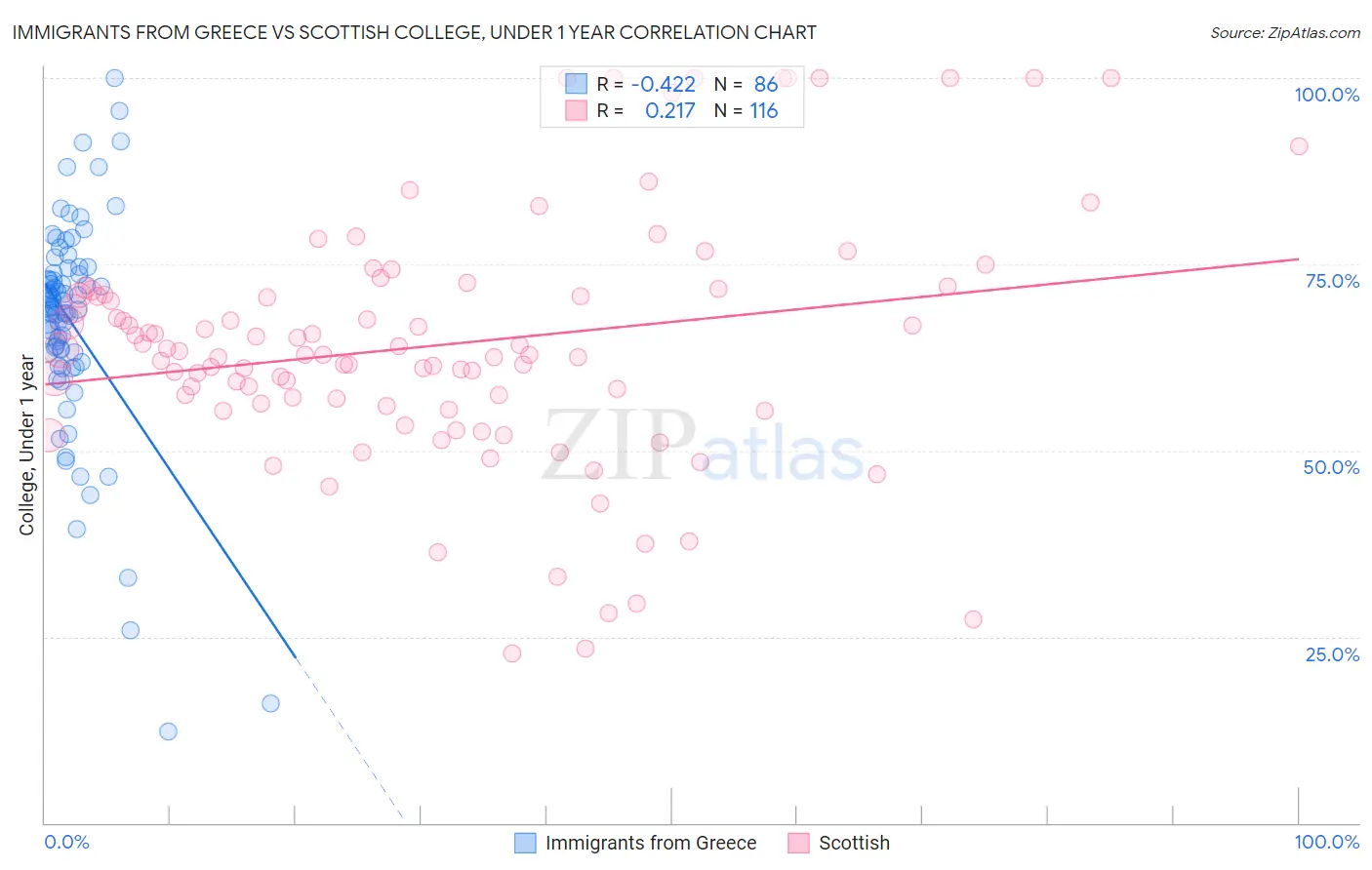 Immigrants from Greece vs Scottish College, Under 1 year