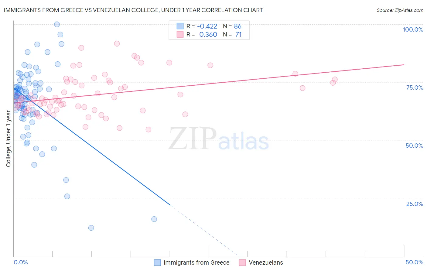 Immigrants from Greece vs Venezuelan College, Under 1 year