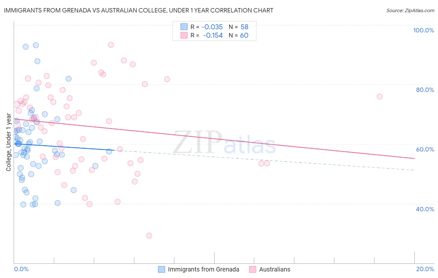 Immigrants from Grenada vs Australian College, Under 1 year