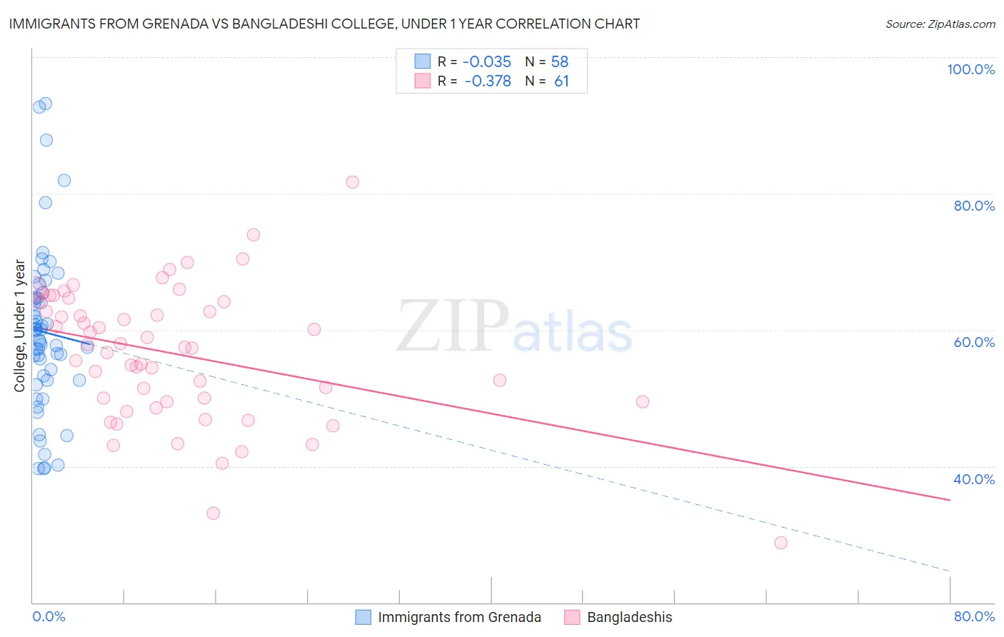 Immigrants from Grenada vs Bangladeshi College, Under 1 year