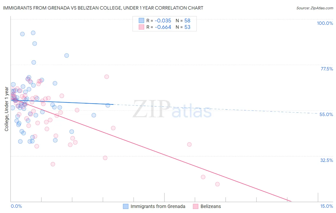 Immigrants from Grenada vs Belizean College, Under 1 year