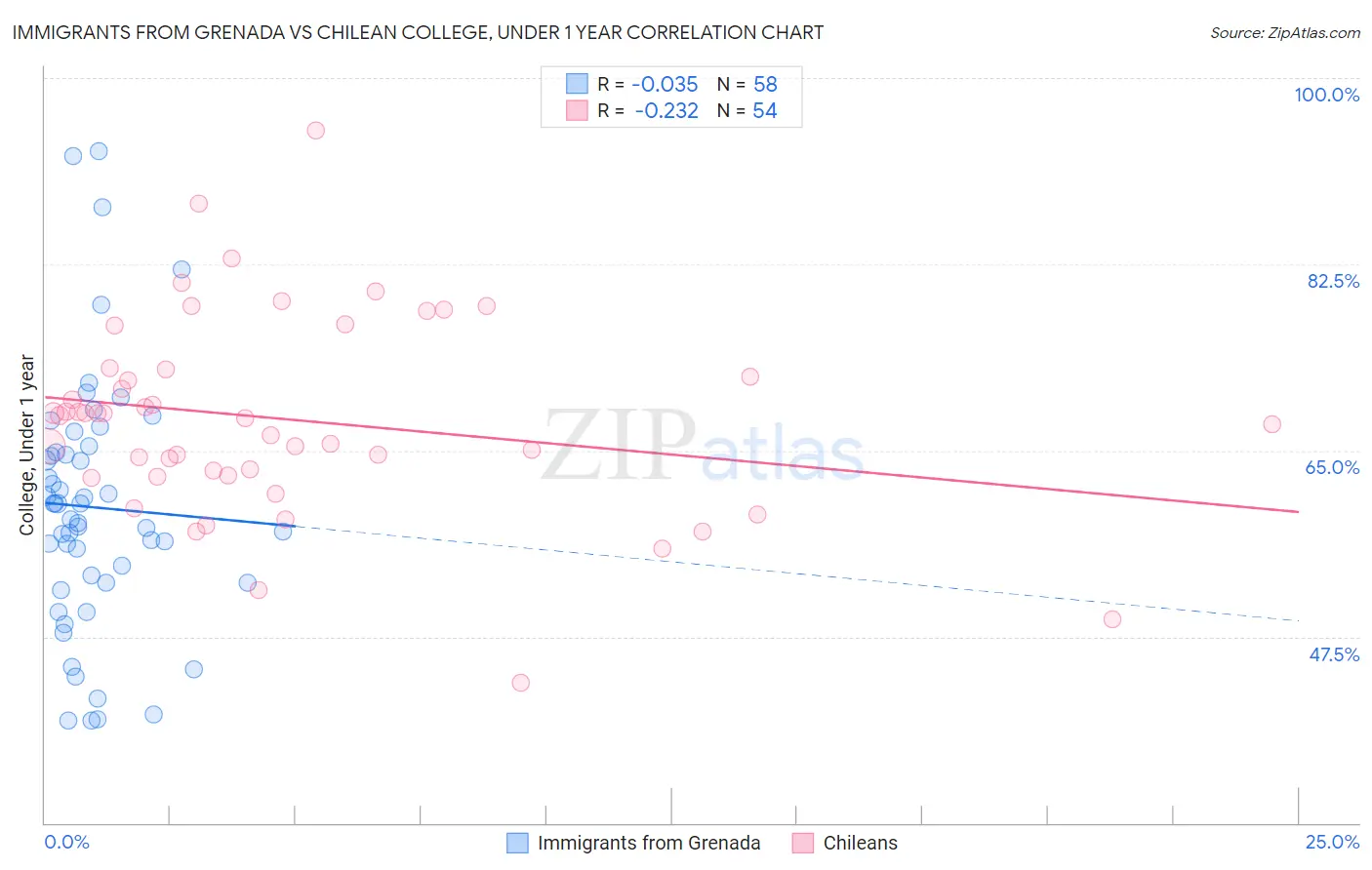 Immigrants from Grenada vs Chilean College, Under 1 year