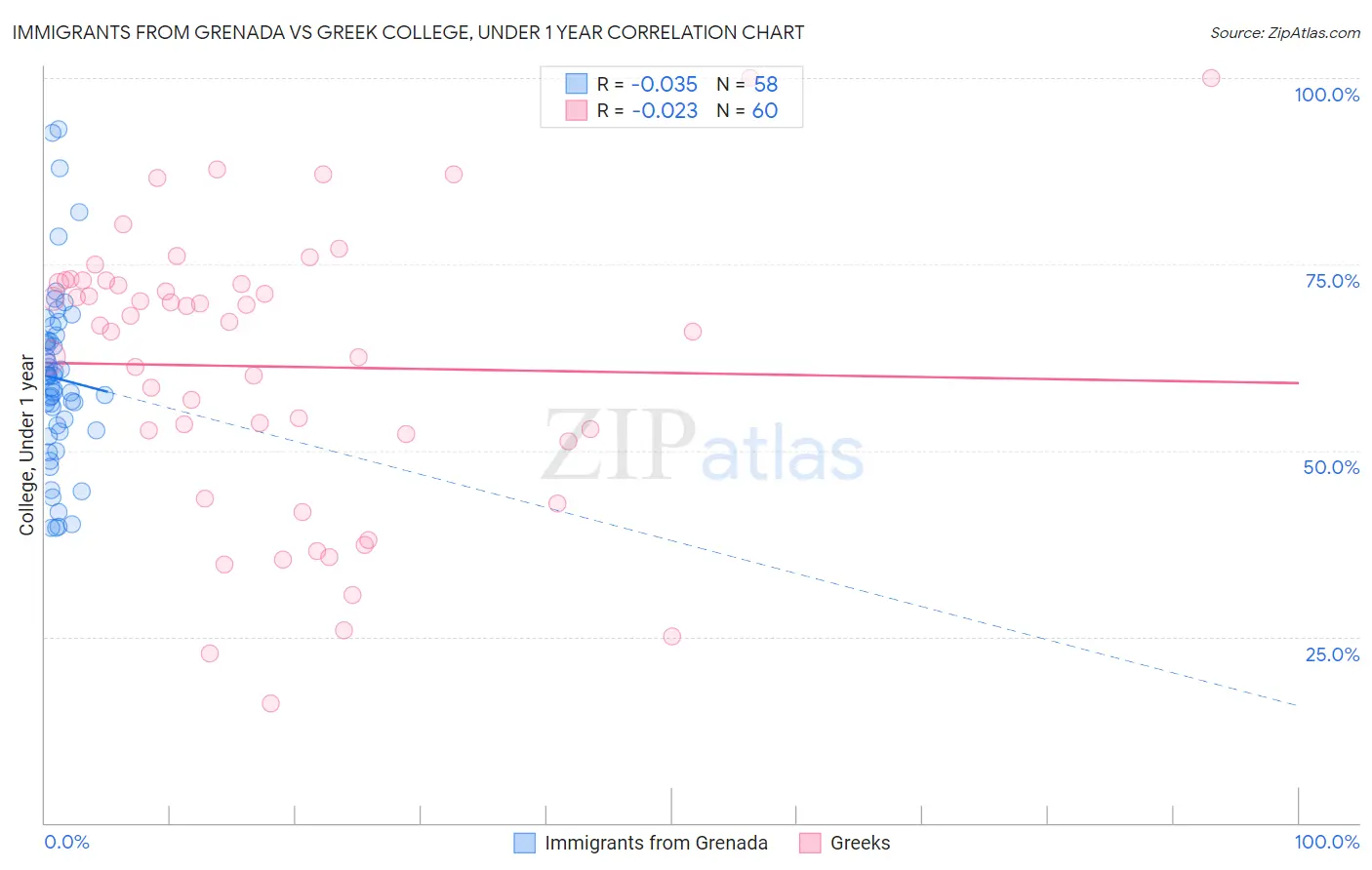 Immigrants from Grenada vs Greek College, Under 1 year