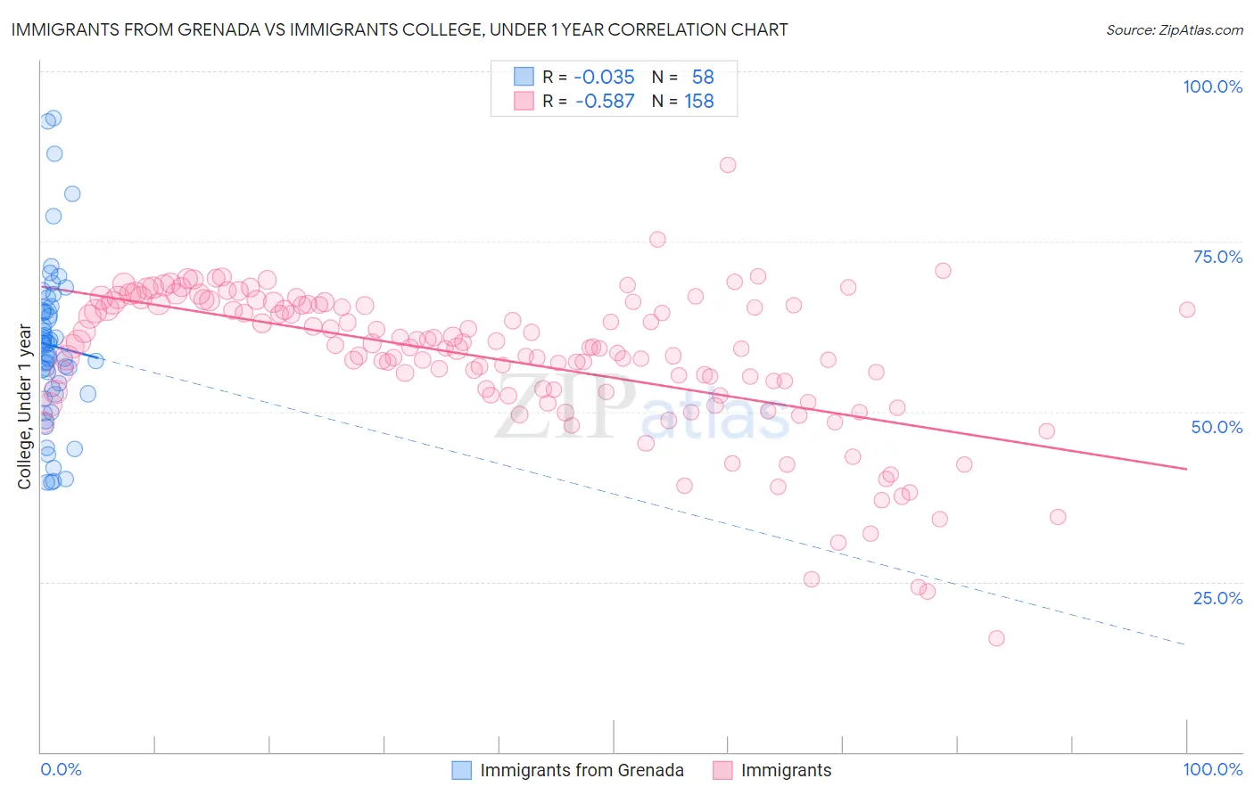 Immigrants from Grenada vs Immigrants College, Under 1 year