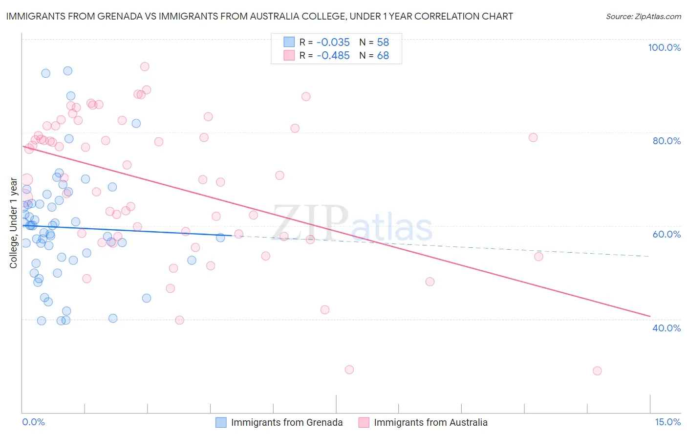 Immigrants from Grenada vs Immigrants from Australia College, Under 1 year