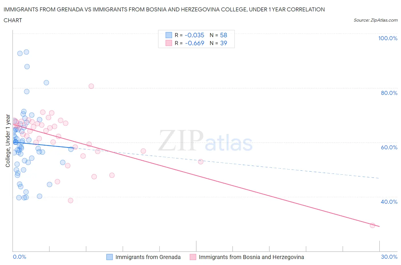 Immigrants from Grenada vs Immigrants from Bosnia and Herzegovina College, Under 1 year