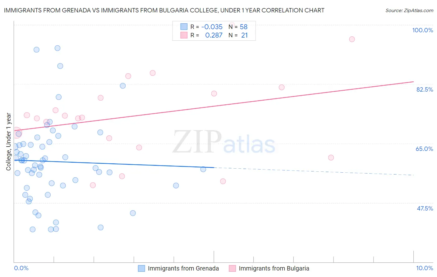 Immigrants from Grenada vs Immigrants from Bulgaria College, Under 1 year