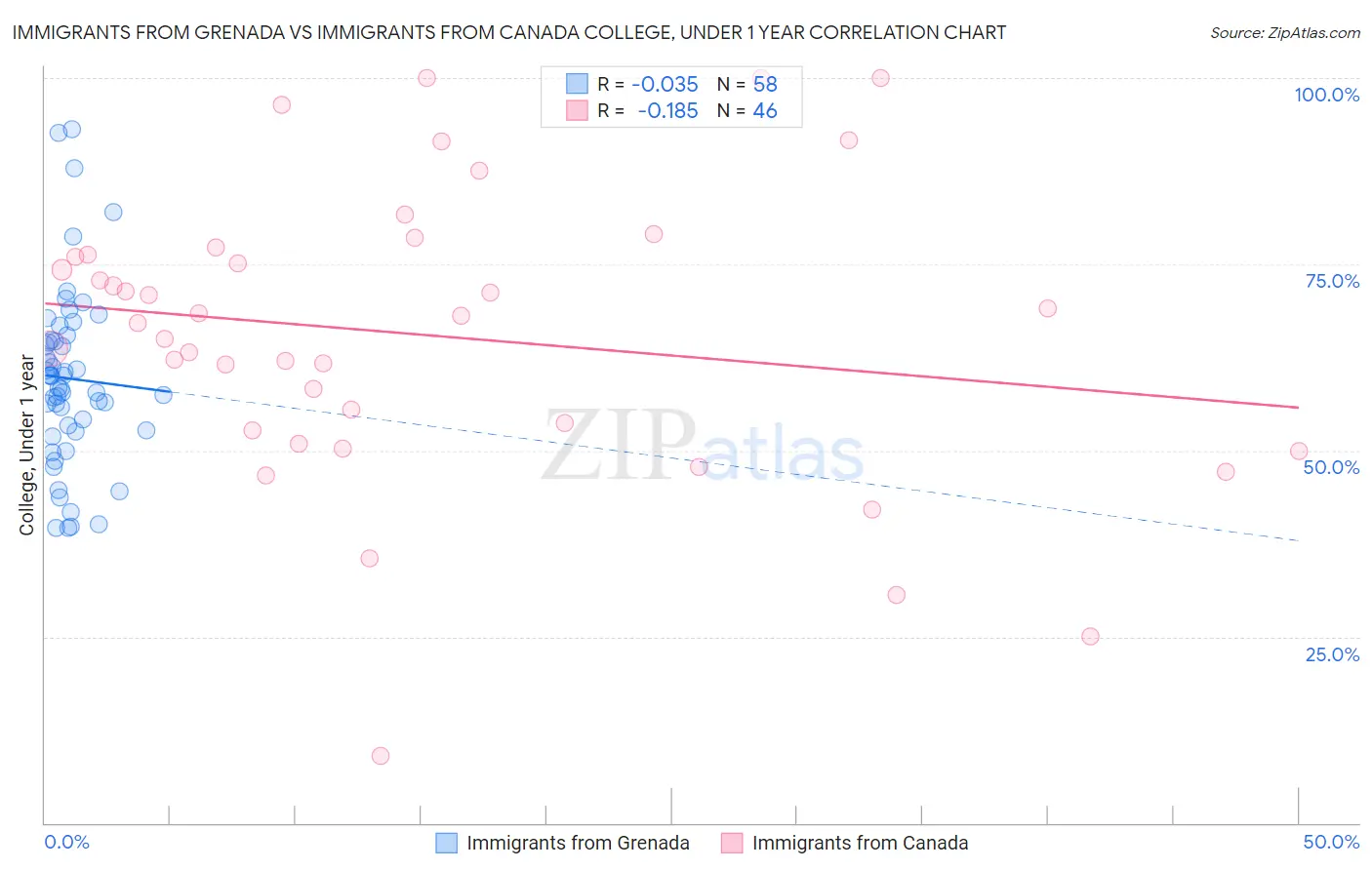 Immigrants from Grenada vs Immigrants from Canada College, Under 1 year