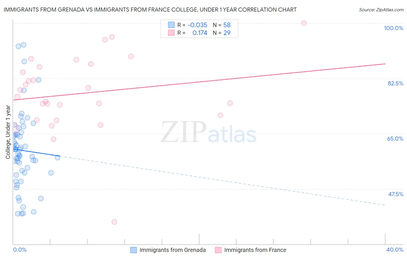 Immigrants from Grenada vs Immigrants from France College, Under 1 year