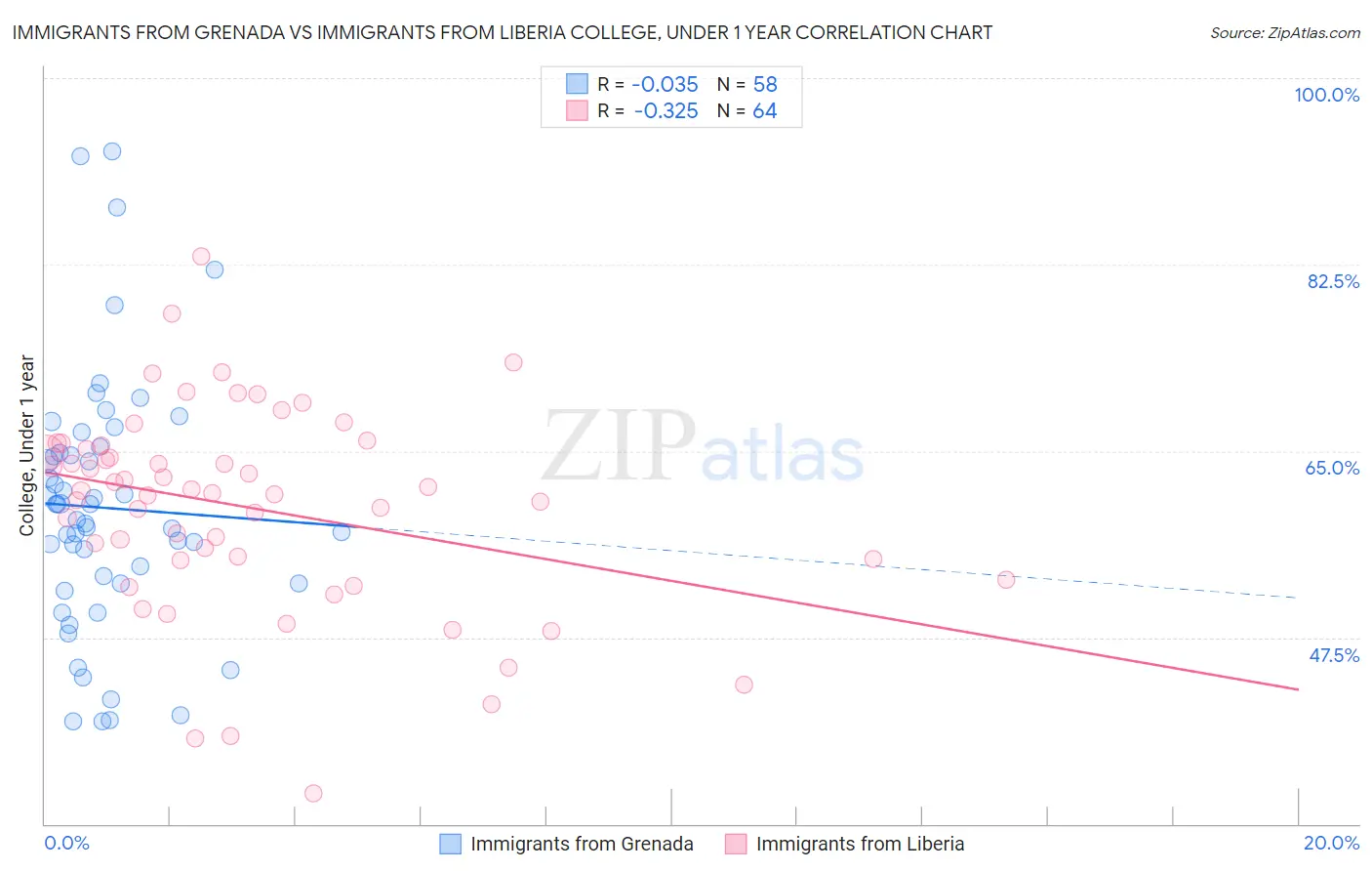 Immigrants from Grenada vs Immigrants from Liberia College, Under 1 year