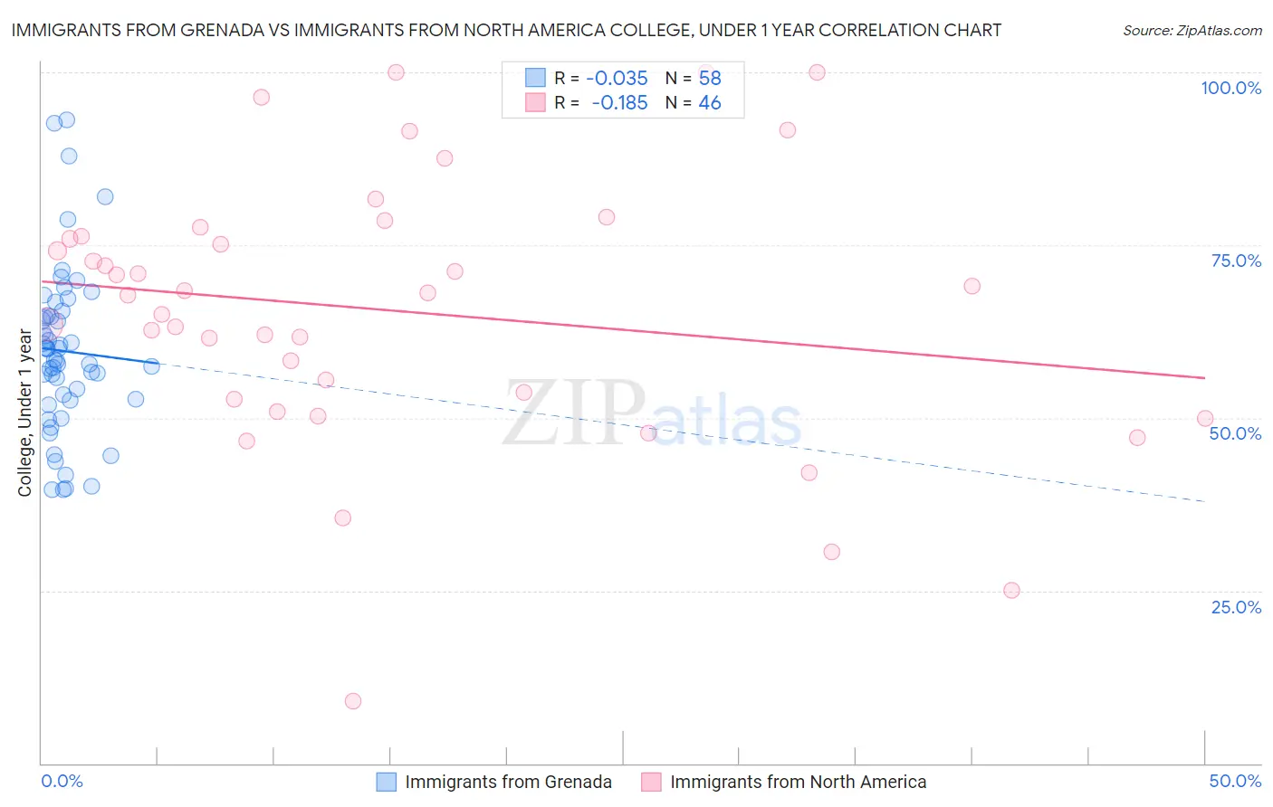 Immigrants from Grenada vs Immigrants from North America College, Under 1 year