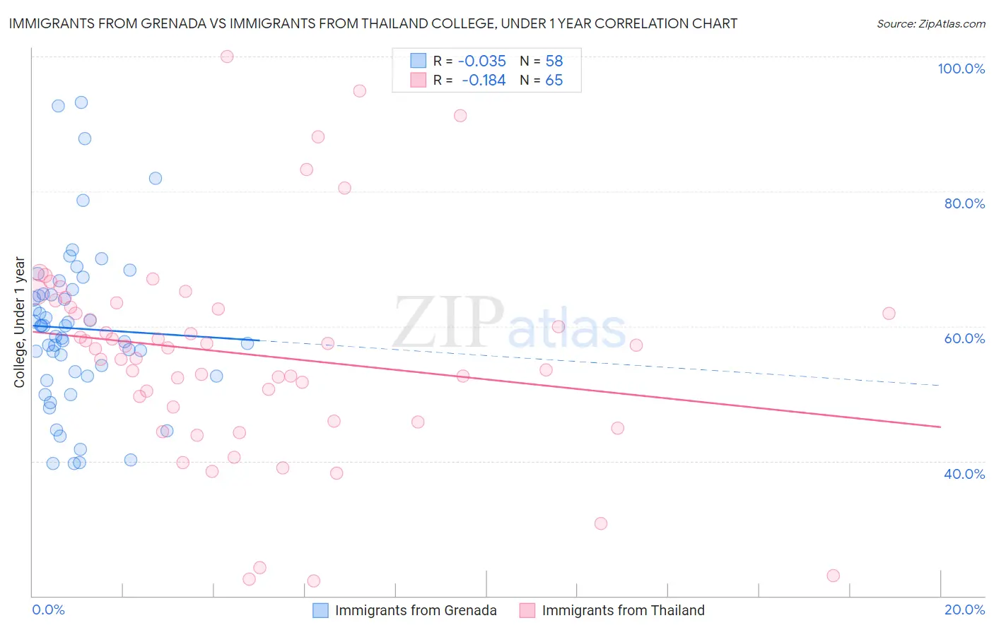 Immigrants from Grenada vs Immigrants from Thailand College, Under 1 year