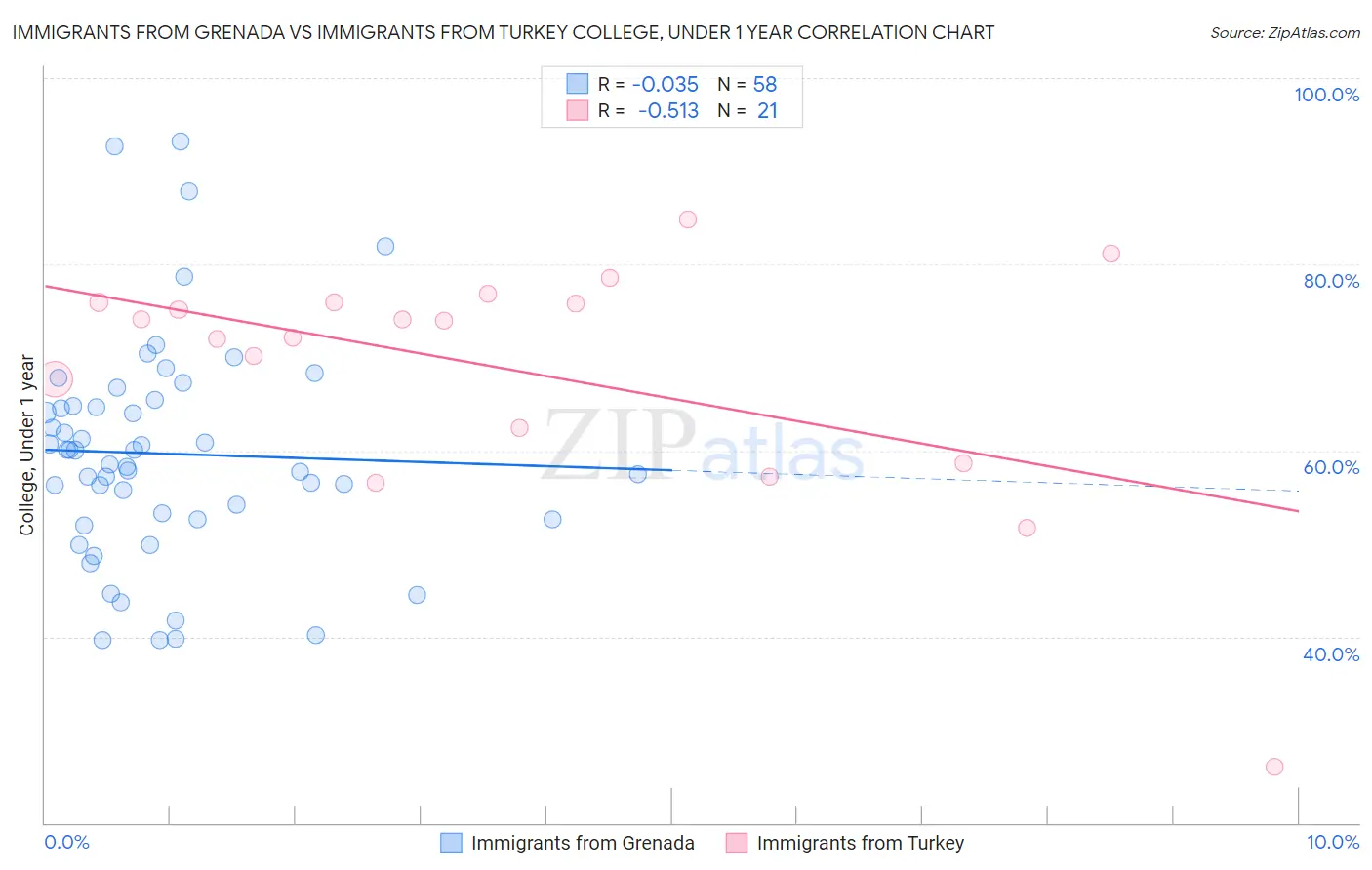 Immigrants from Grenada vs Immigrants from Turkey College, Under 1 year