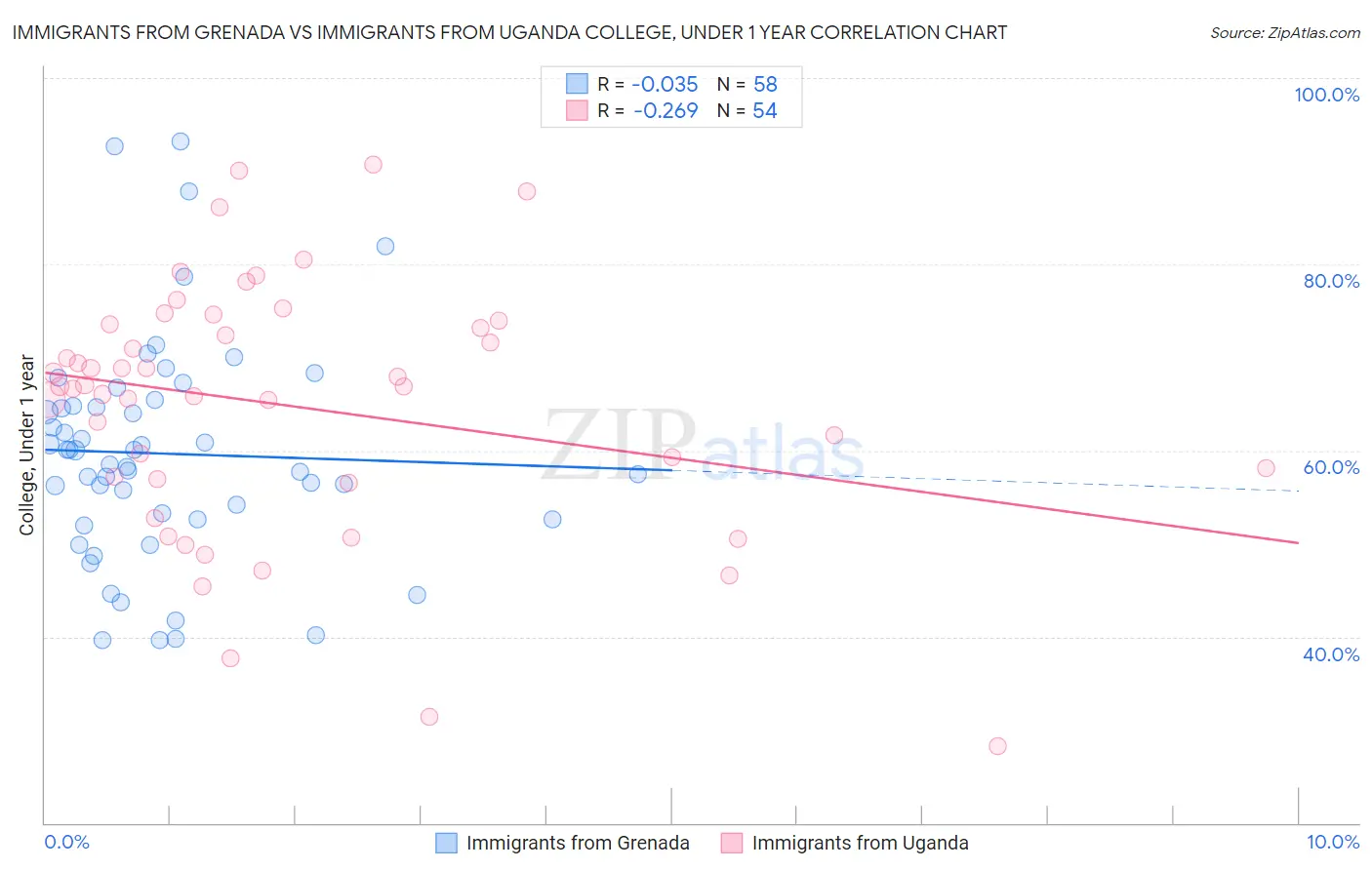 Immigrants from Grenada vs Immigrants from Uganda College, Under 1 year