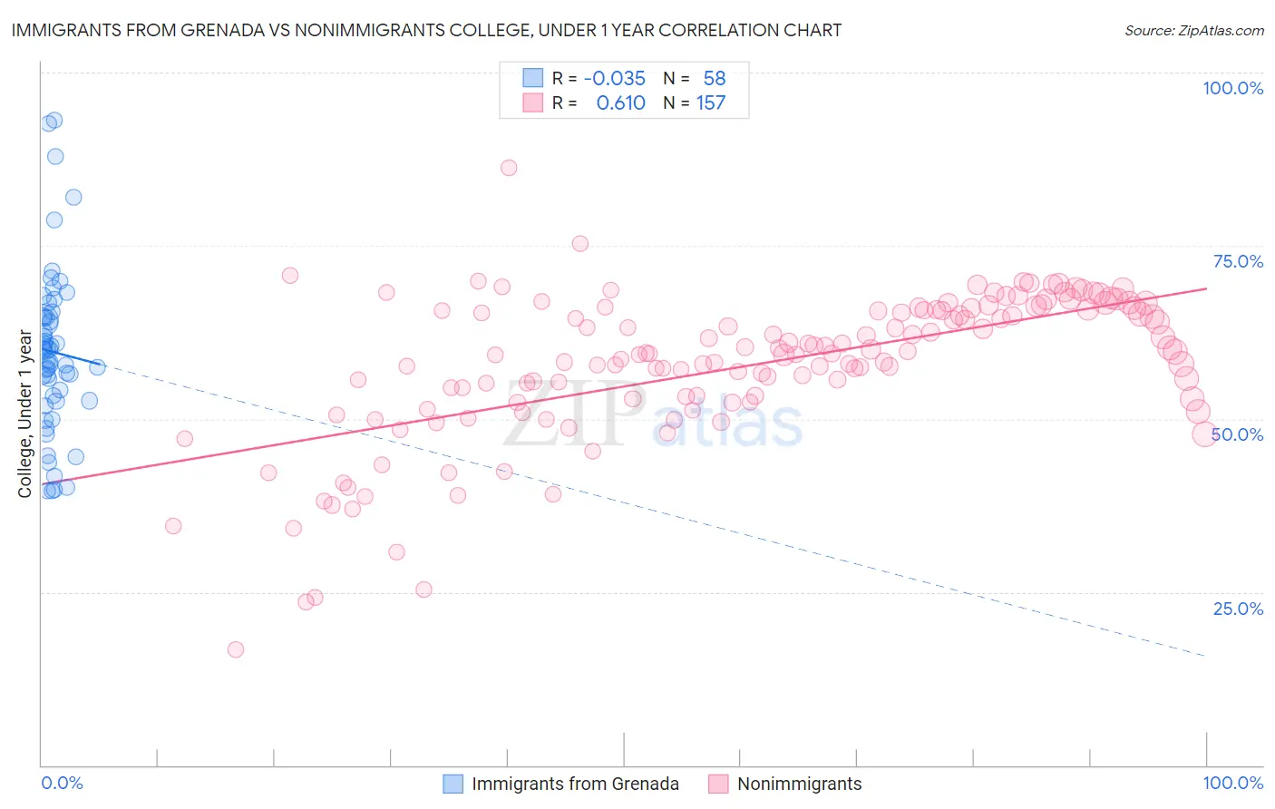 Immigrants from Grenada vs Nonimmigrants College, Under 1 year