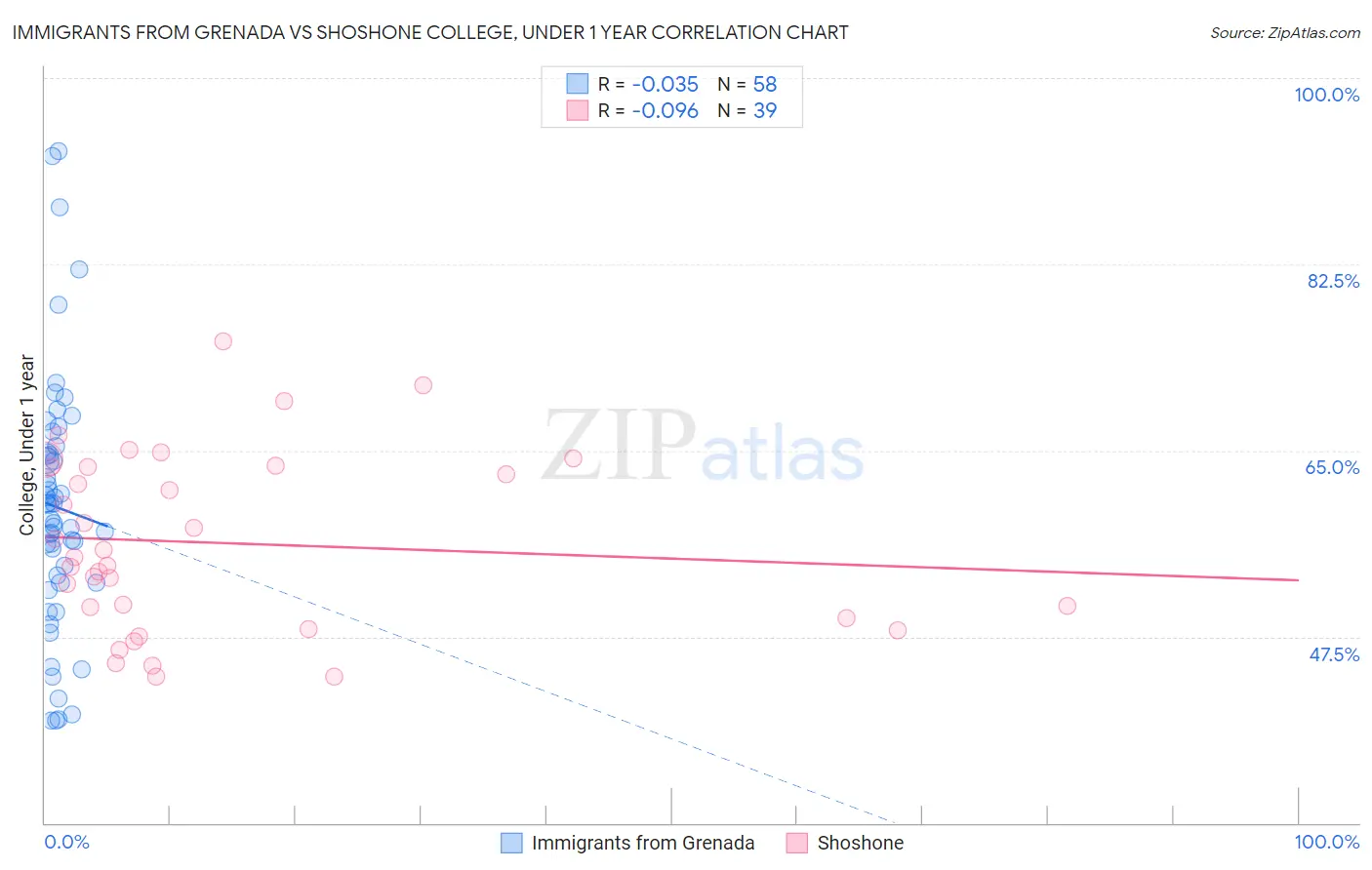 Immigrants from Grenada vs Shoshone College, Under 1 year